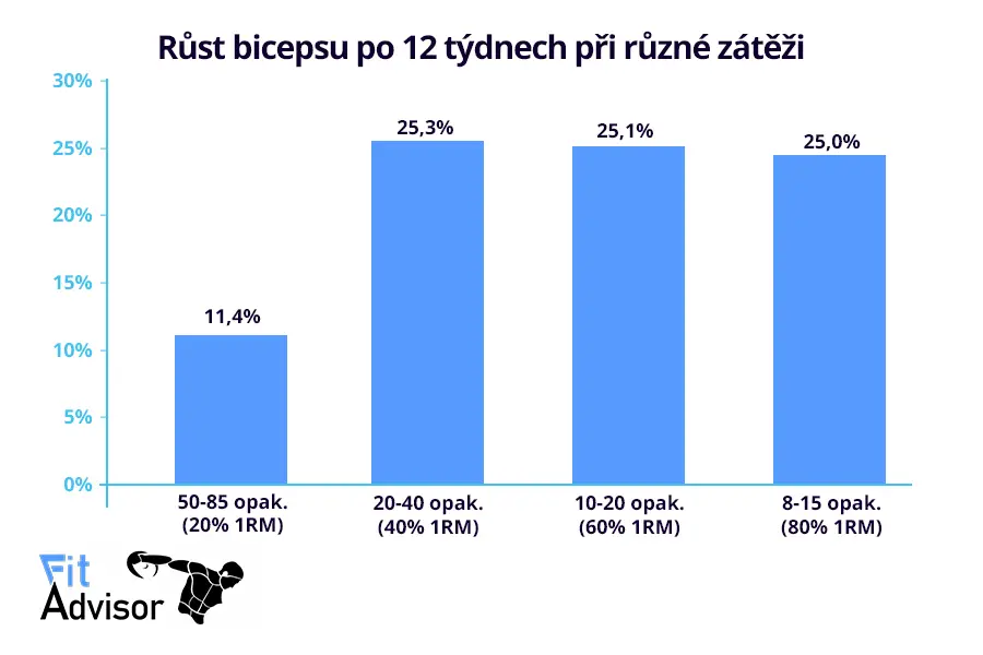 Jak intenzivně cvičit pro nabrání svalové hmoty